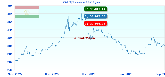 XAUTJS ounce 18K 1year
