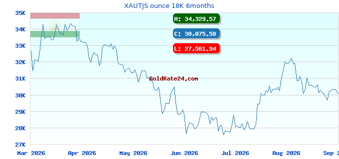 XAUTJS ounce 18K 6months