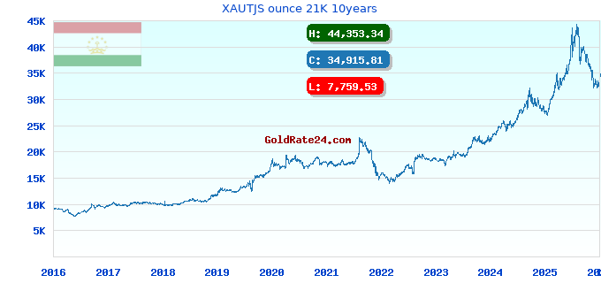XAUTJS ounce 21K 10years