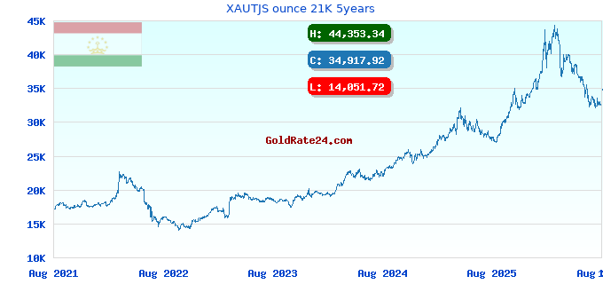 XAUTJS ounce 21K 5years