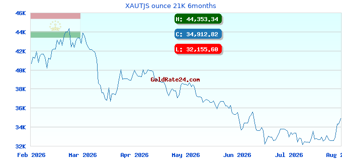XAUTJS ounce 21K 6months