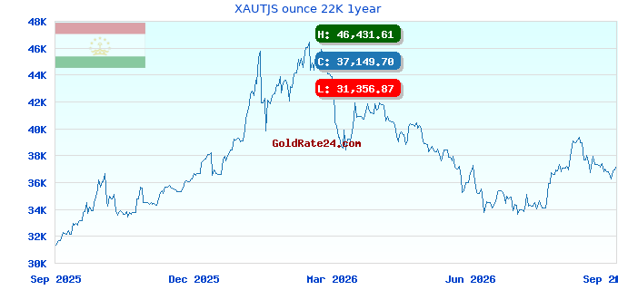 XAUTJS ounce 22K 1year