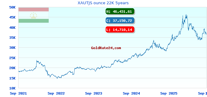 XAUTJS ounce 22K 5years