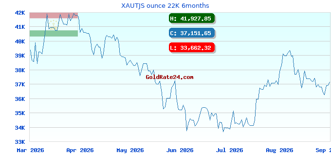 XAUTJS ounce 22K 6months