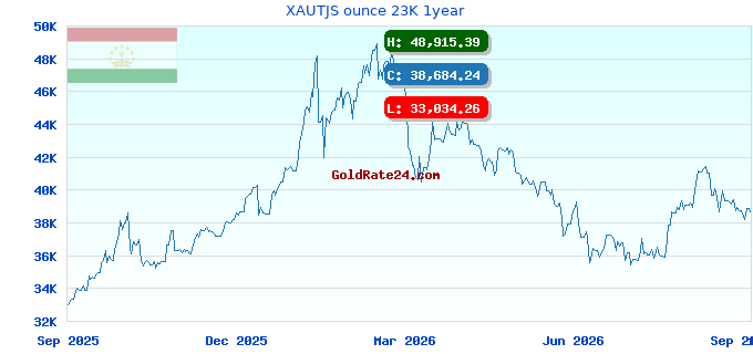XAUTJS ounce 23K 1year