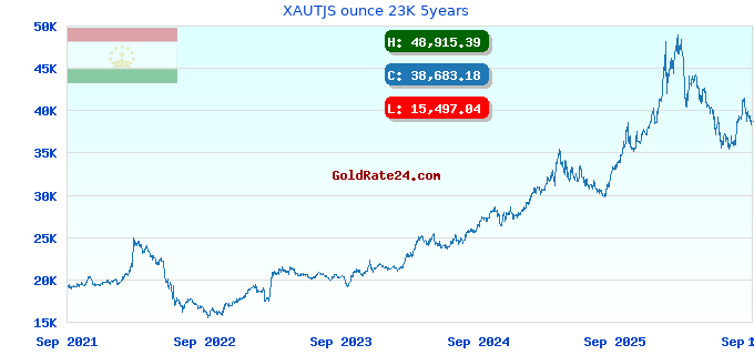 XAUTJS ounce 23K 5years