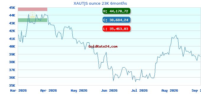 XAUTJS ounce 23K 6months