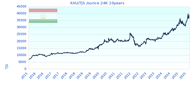 XAU/TJS /ounce 24K 10years