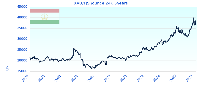 XAU/TJS /ounce 24K 5years