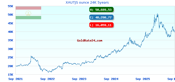 XAUTJS ounce 24K 5years