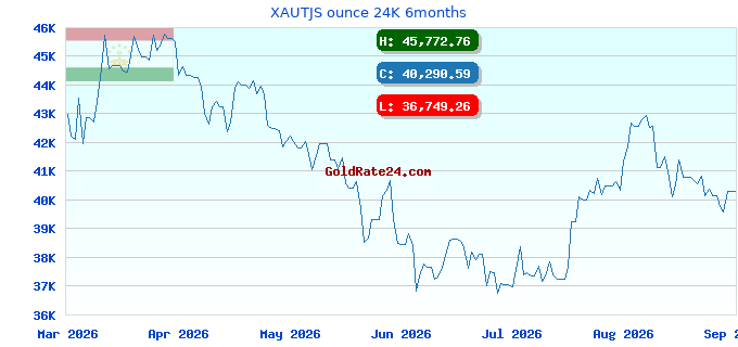 XAUTJS ounce 24K 6months