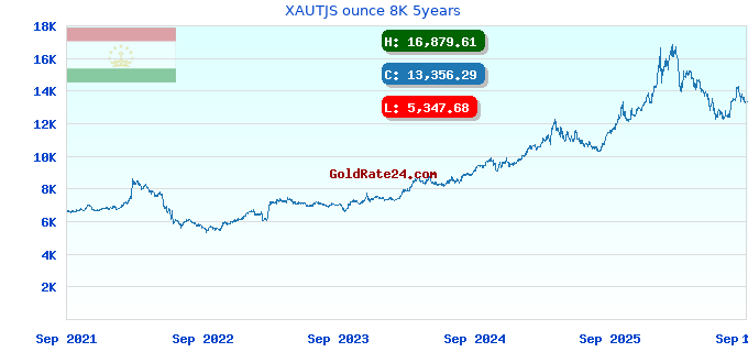 XAUTJS ounce 8K 5years