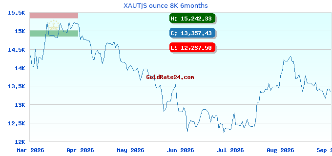 XAUTJS ounce 8K 6months