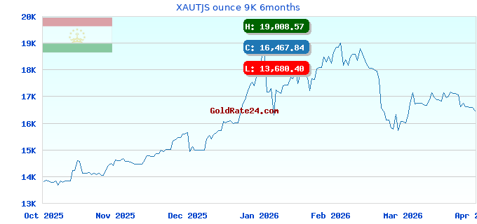 XAUTJS ounce 9K 6months