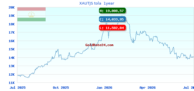 XAUTJS tola  1year
