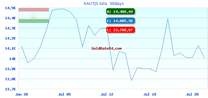 XAUTJS tola  30days