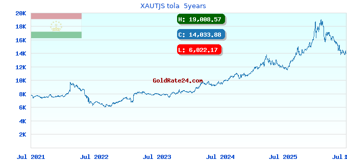 XAUTJS tola  5years