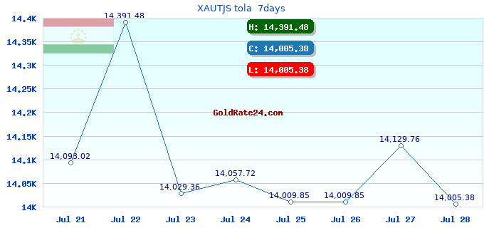 XAUTJS tola  7days