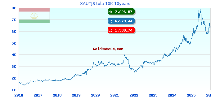 XAUTJS tola 10K 10years