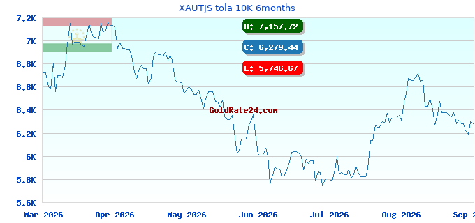 XAUTJS tola 10K 6months