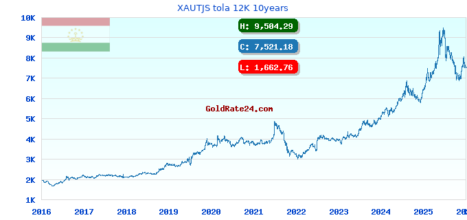 XAUTJS tola 12K 10years