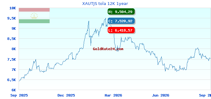 XAUTJS tola 12K 1year