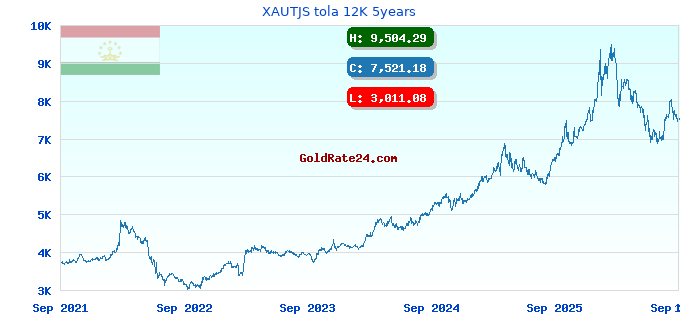 XAUTJS tola 12K 5years