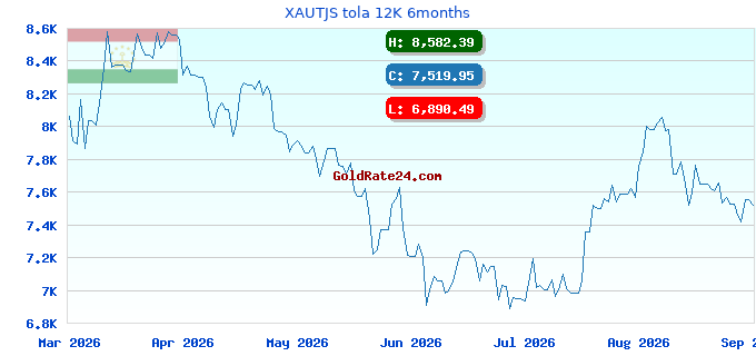 XAUTJS tola 12K 6months