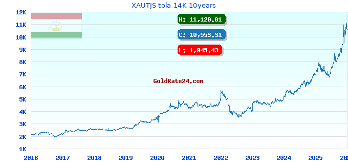 XAUTJS tola 14K 10years