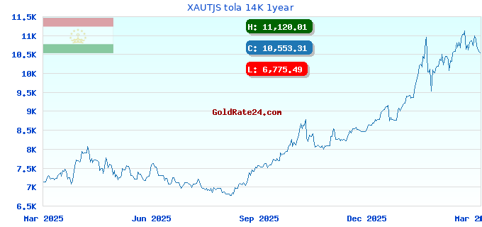 XAUTJS tola 14K 1year