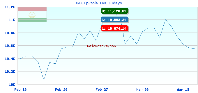 XAUTJS tola 14K 30days