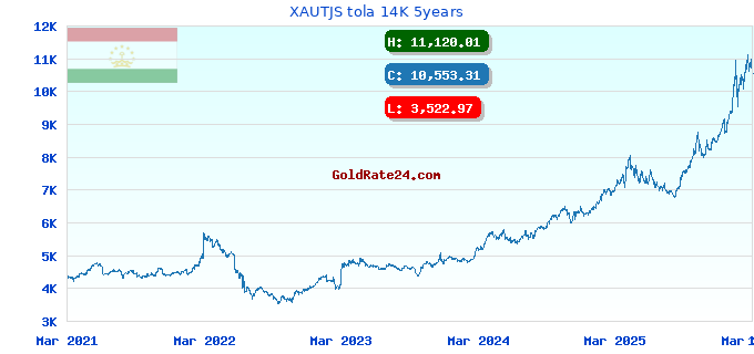 XAUTJS tola 14K 5years