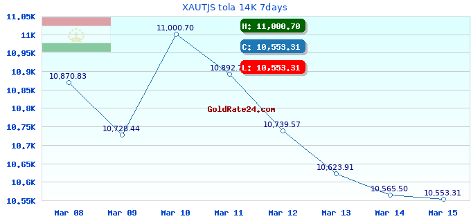 XAUTJS tola 14K 7days