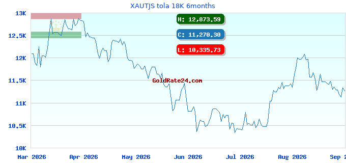 XAUTJS tola 18K 6months