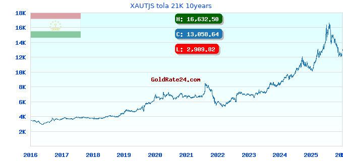 XAUTJS tola 21K 10years