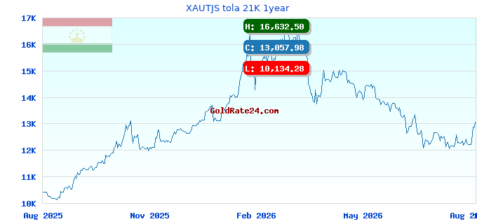 XAUTJS tola 21K 1year