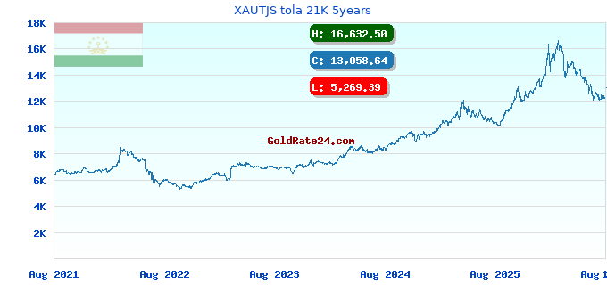XAUTJS tola 21K 5years