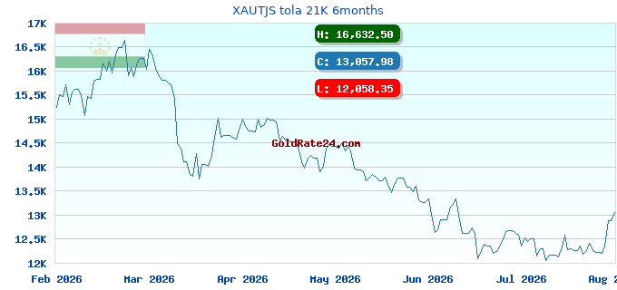 XAUTJS tola 21K 6months