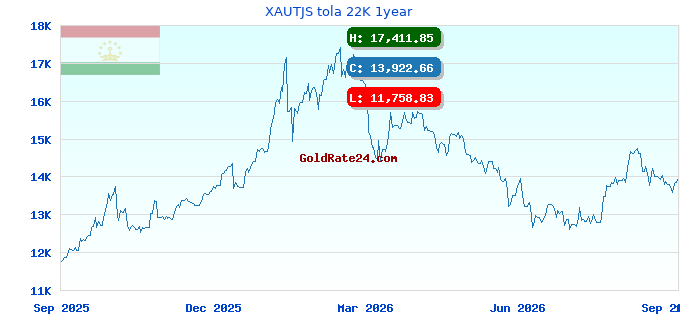 XAUTJS tola 22K 1year