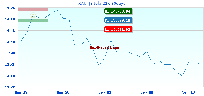 XAUTJS tola 22K 30days