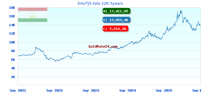 XAUTJS tola 22K 5years