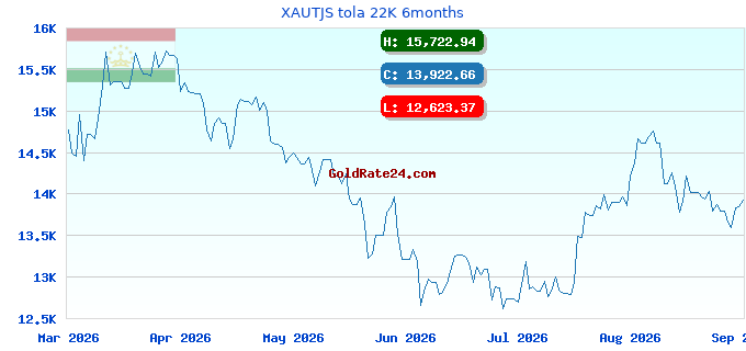 XAUTJS tola 22K 6months