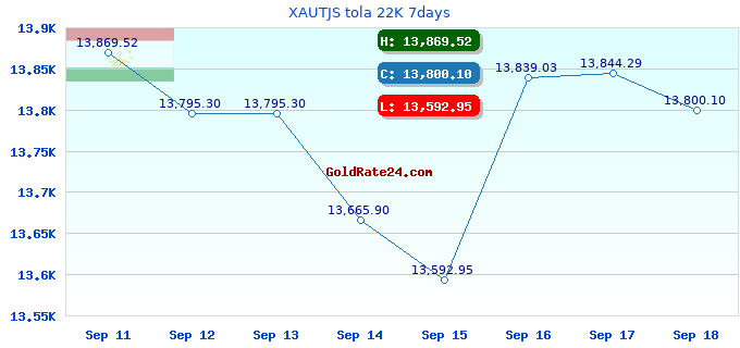 XAUTJS tola 22K 7days