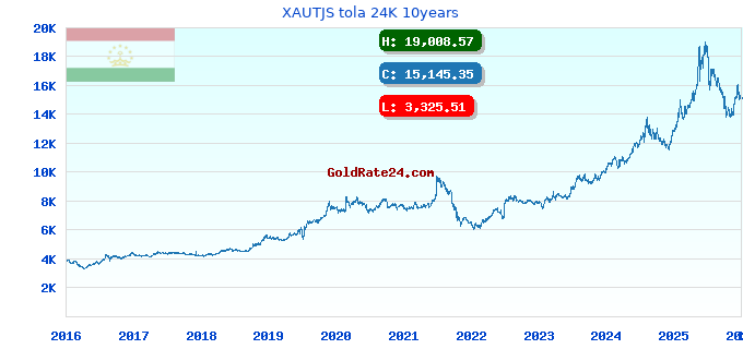 XAUTJS tola 24K 10years
