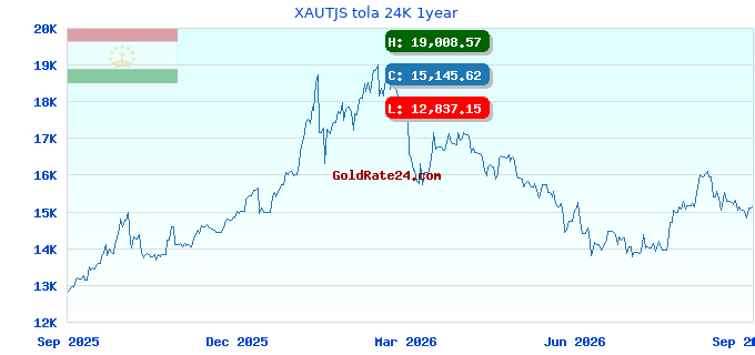 XAUTJS tola 24K 1year
