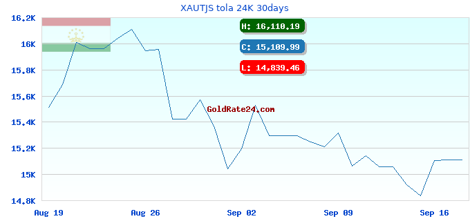 XAUTJS tola 24K 30days