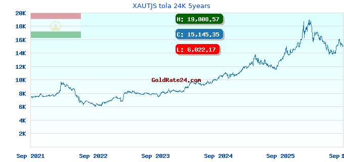 XAUTJS tola 24K 5years