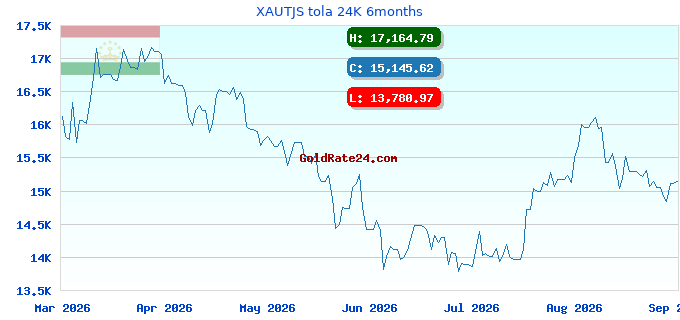 XAUTJS tola 24K 6months