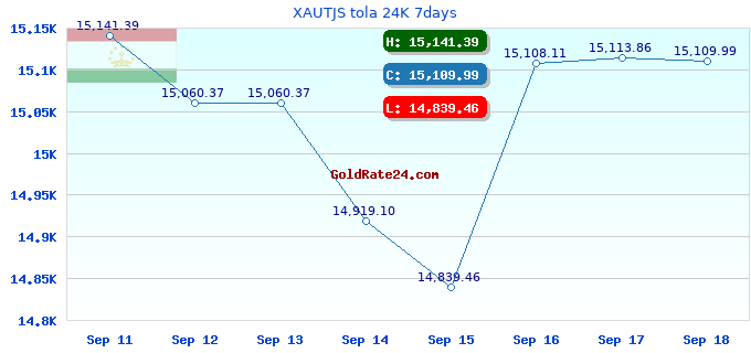 XAUTJS tola 24K 7days
