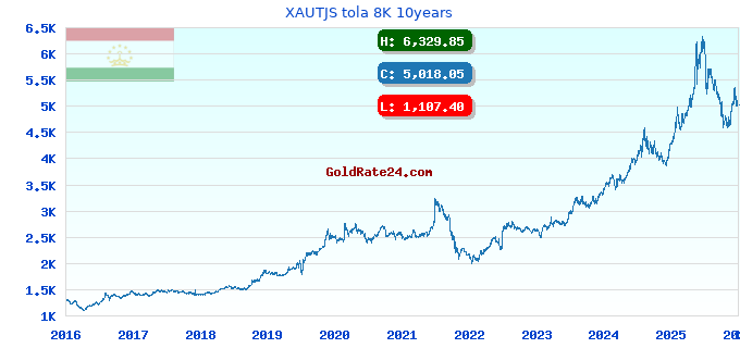 XAUTJS tola 8K 10years